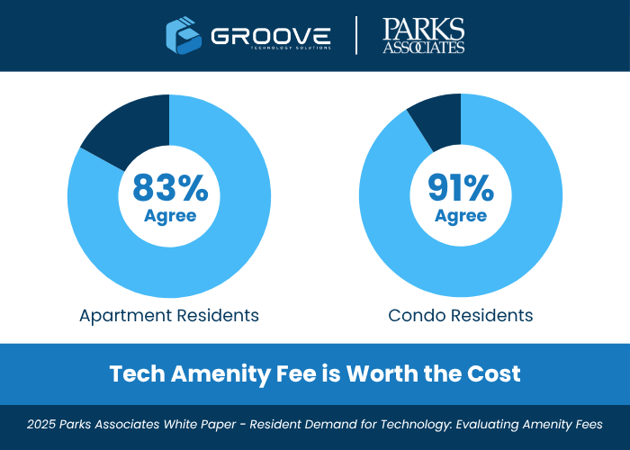 Resident Demand for Technology chart