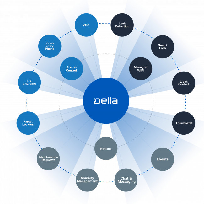 Della unified access